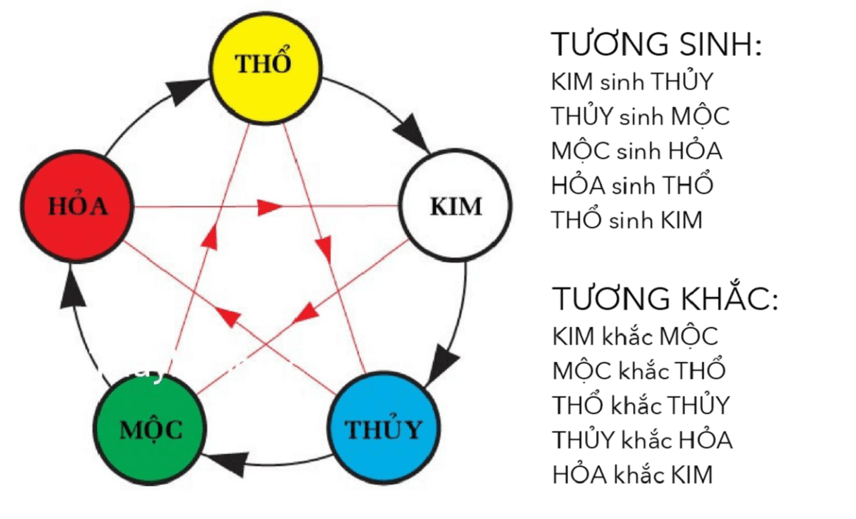 kim moc thuy hoa tho tuong sinh tuong khac