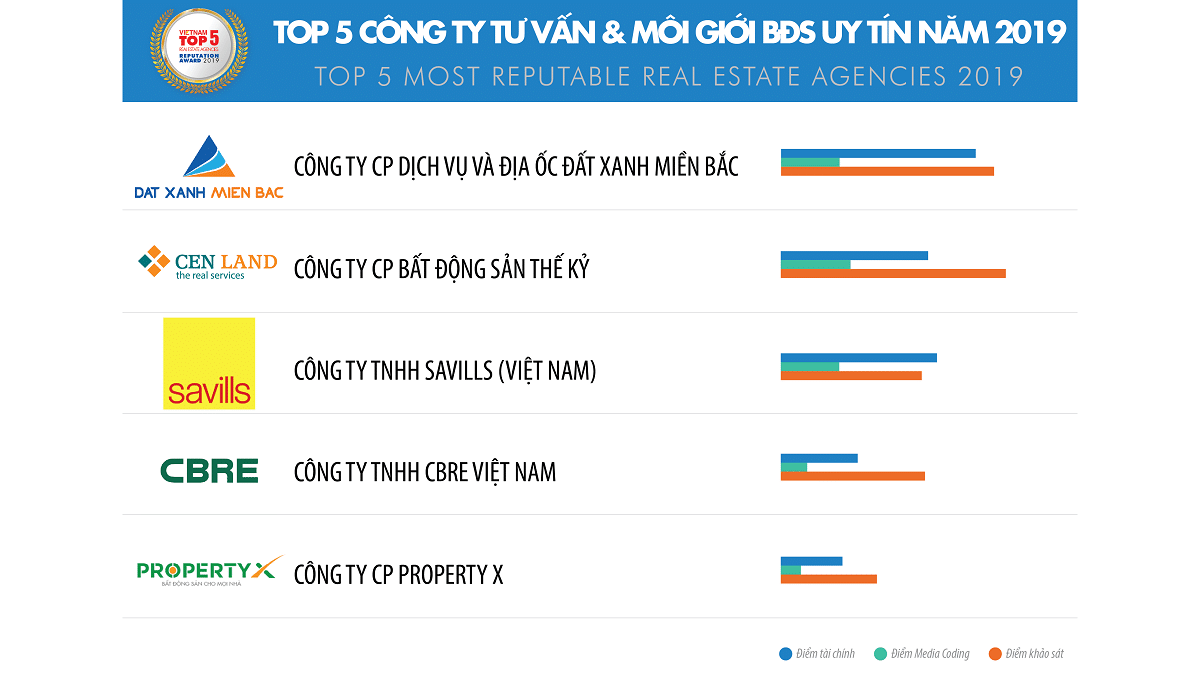 Top 10 Cong ty uy tin nganh Bat dong san nam 2019 - CBRE VIỆT NAM